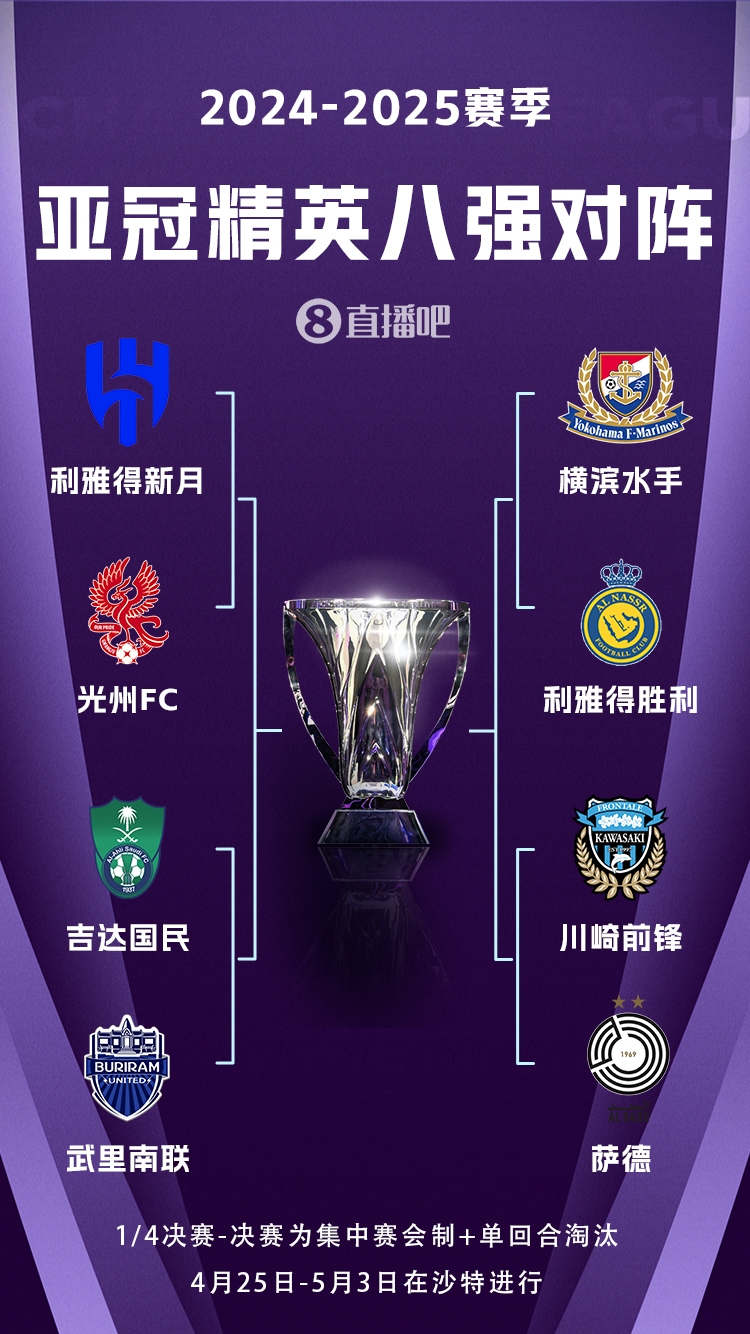 C羅沖冠！亞冠八強(qiáng)對(duì)陣：利雅得勝利vs橫濱水手，新月vs光州FC